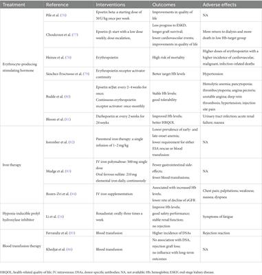 Risk factors and current state of therapy for anemia after kidney transplantation